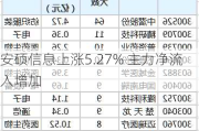 安硕信息上涨5.27% 主力净流入增加