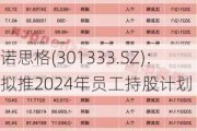 诺思格(301333.SZ)：拟推2024年员工持股计划