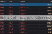 两市成交额，年内首次不足6000亿！