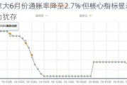 加拿大6月份通胀率降至2.7% 但核心指标显示通胀压力犹存