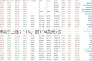 博实乐上涨2.11%，报1.94美元/股