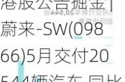 港股公告掘金 | 蔚来-SW(09866)5月交付20544辆汽车 同比大幅增长233.8% 创下月度交付量新高纪录