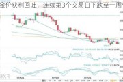 金价获利回吐，连续第3个交易日下跌至一周低点