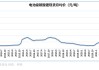 富宝碳酸锂：价格持续下探 8 月 1 日数据