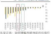 东吴证券：如何理解市场当前的估值位置？