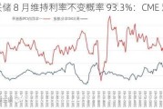 美联储 8 月维持利率不变概率 93.3%：CME 观察