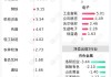 两市主力资金净流出196亿元 国防军工行业实现净流入