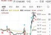 纳伯斯实业盘中异动 早盘大幅上涨5.08%