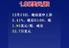 宝盛盘中异动 急速上涨5.41%报1.95美元