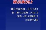 宝盛盘中异动 急速上涨5.41%报1.95美元