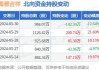 梅雁吉祥董事李明减持50万股，减持金额104.5万元