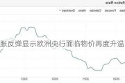 德国通胀反弹显示欧洲央行面临物价再度升温的风险