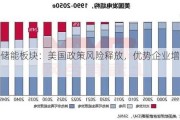 光伏储能板块：美国政策风险释放，优势企业增超额利润