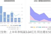 特宝生物：上半年净利润3.04亿元 同比增长50.53%