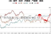 白糖：主力涨逾 1%，期现倒挂 442 元