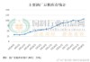 豆粕：库存高企承压 基差见底受限