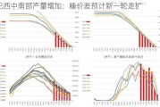 巴西中南部产量增加：糖价差预计新一轮走扩