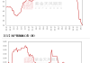 铜价震荡上涨至85470元/吨，SHFE铜库存增加4800吨