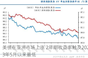 美债在亚洲市场上涨 2年期收益率触及2023年5月以来最低