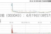 华亚智能（003043）：6月19日13时57分触及涨停板