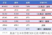 奥迪：上半年营收 309 亿欧 利润 19.82 亿