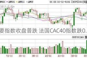 欧股主要指数收盘普跌 法国CAC40指数跌0.67%