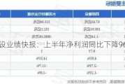 西部建设业绩快报：上半年净利润同比下降96.59%