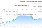 日本 10 年期国债：收益率跌破 1%