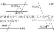 如何理解黄金市场的支撑和阻力位？这些位点如何影响投资决策？