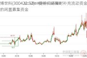 博世科(300422.SZ)：提前归还暂时补充流动资金的闲置募集资金