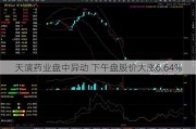 天演药业盘中异动 下午盘股价大涨6.64%