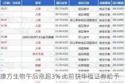 康方生物午后涨超3% 此前获华福证券给予“买入”评级