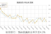 裕信银行：预计美国失业率升至4.3%