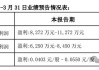 海南机场：预计2024年上半年净利润为2.7亿元到3.3亿元，同比减少43.4%到53.69%