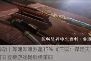 美股异动｜哔哩哔哩涨超13% 《三国：谋定天下》公测首日登榜游戏畅销榜第四