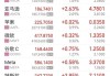 霍尼韦尼、高通涨超1% 双方宣布扩大合作