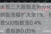 美股三大股指走势分化，纳指涨幅扩大至1%，标普500指数涨0.4%，道指跌0.05%