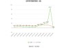 绿地控股上半年净利润2.1亿元 同比下降91.97%