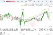 现货白银迅速上扬：日内涨幅达2%，价格30.95美元/盎司