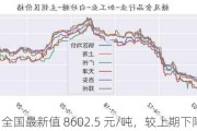 白糖：全国最新值 8602.5 元/吨，较上期下降 1.6%