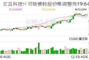 宏昌科技：可转债转股价格调整为19.64元/股