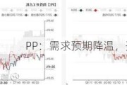 PP：需求预期降温，开工情况变化