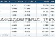 港股通成交活跃股追踪 赛生药业近一个月首次上榜