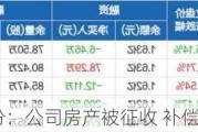 海立股份：公司房产被征收 补偿款逾2989万元