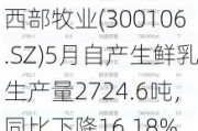 西部牧业(300106.SZ)5月自产生鲜乳生产量2724.6吨，同比下降16.18%