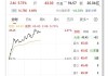 半导体股早盘拉升走高 中芯国际涨近5%上海复旦涨超4%