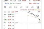 半导体股早盘拉升走高 中芯国际涨近5%上海复旦涨超4%