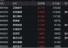 CRO概念股集体走低 康龙化成跌近4%药明康德跌超3%