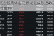 CRO概念股集体走低 康龙化成跌近4%药明康德跌超3%