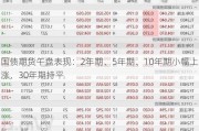 国债期货午盘表现：2年期、5年期、10年期小幅上涨，30年期持平